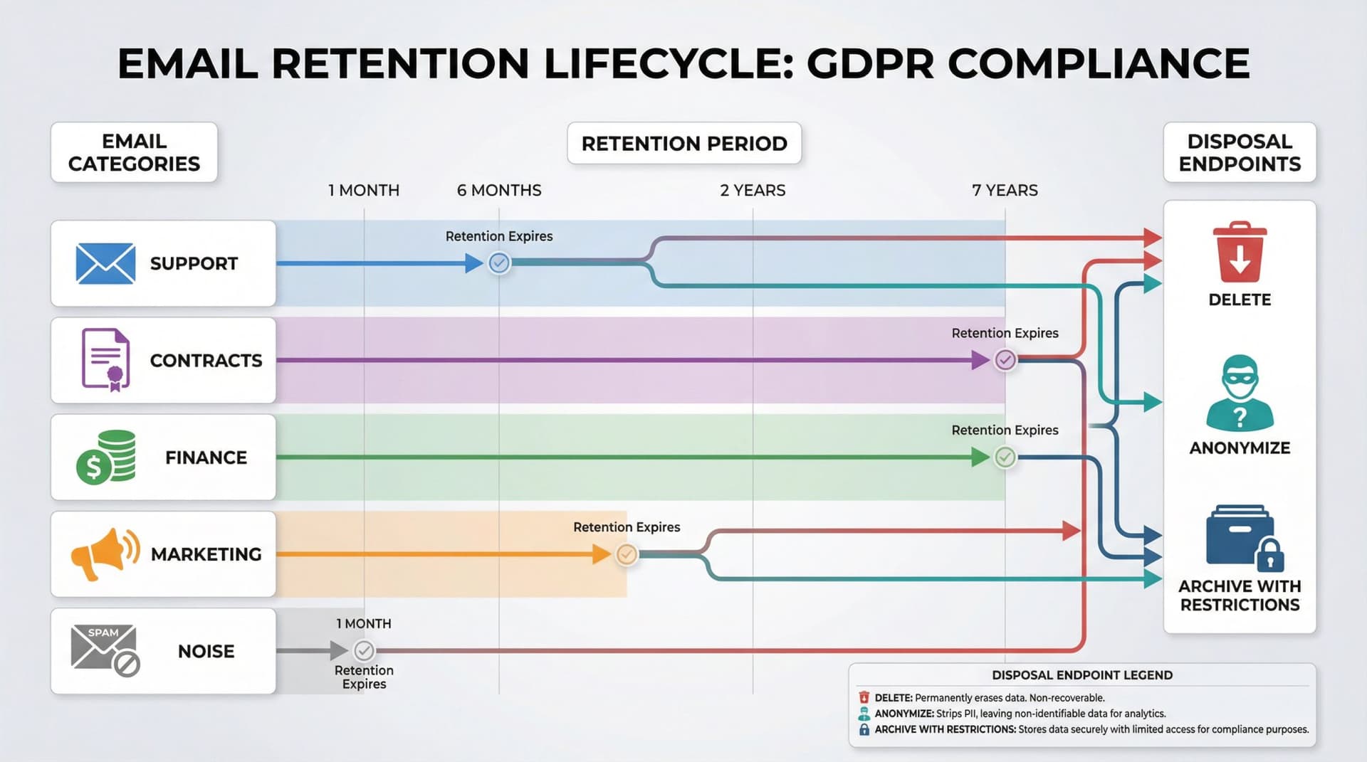 Email retention lifecycle showing how different email categories flow through retention periods and disposal endpoints based on GDPR compliance requirements
