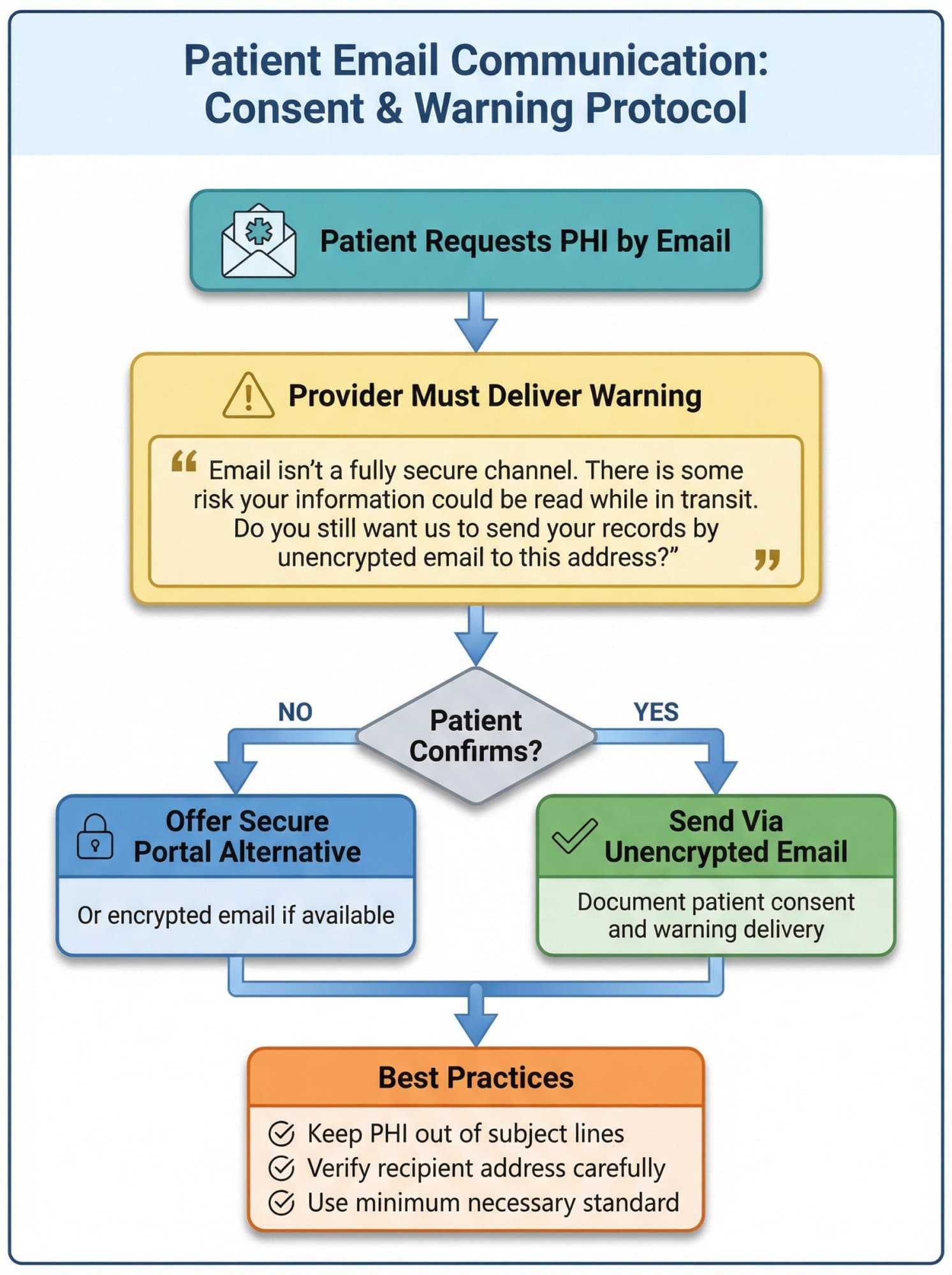 Healthcare provider patient email communication workflow showing consent process, warning delivery, and decision tree for encrypted vs unencrypted email with portal alternatives